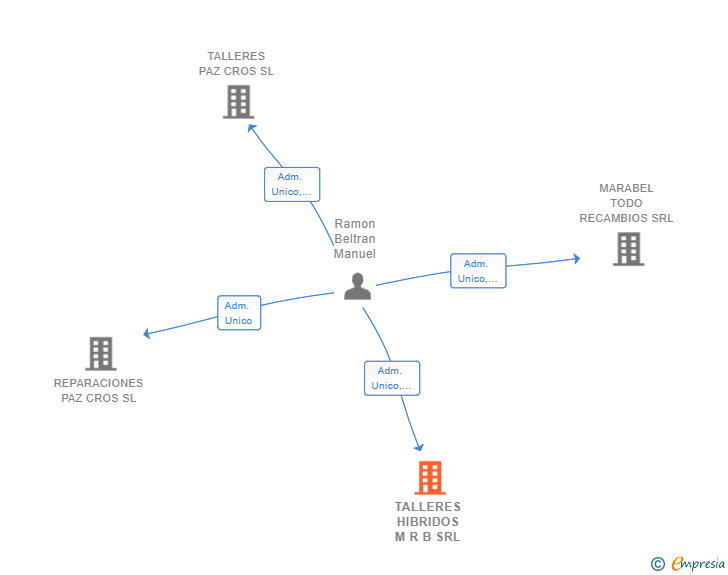 Vinculaciones societarias de TALLERES HIBRIDOS M R B SRL