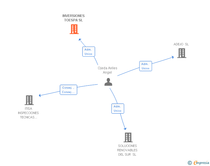 Vinculaciones societarias de INVERSIONES TOESPA SL