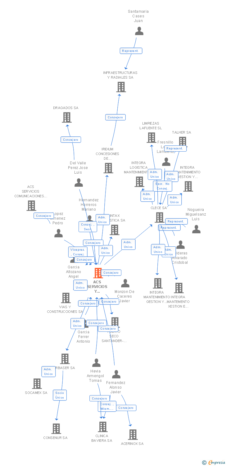Vinculaciones societarias de ACS SERVICIOS Y CONCESIONES SL