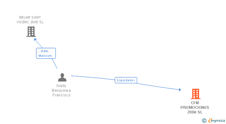 Vinculaciones societarias de CFM PROMOCIONES 2006 SL