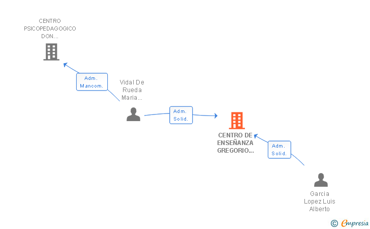 Vinculaciones societarias de CENTRO DE ENSEÑANZA GREGORIO FERNANDEZ SL