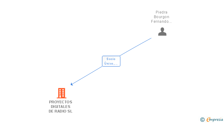 Vinculaciones societarias de PROYECTOS DIGITALES DE RADIO SL