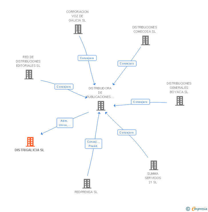 Vinculaciones societarias de DISTRIGALICIA SL