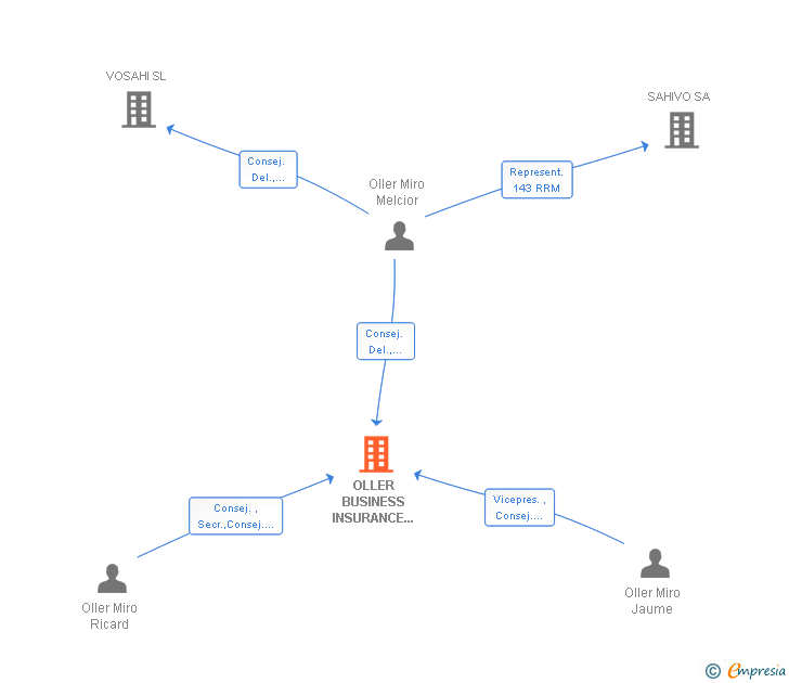 Vinculaciones societarias de OLLER BUSINESS INSURANCE BROKERS SA