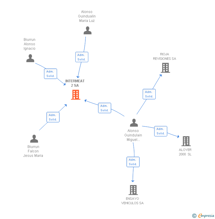 Vinculaciones societarias de INTERMEAT 2 SA