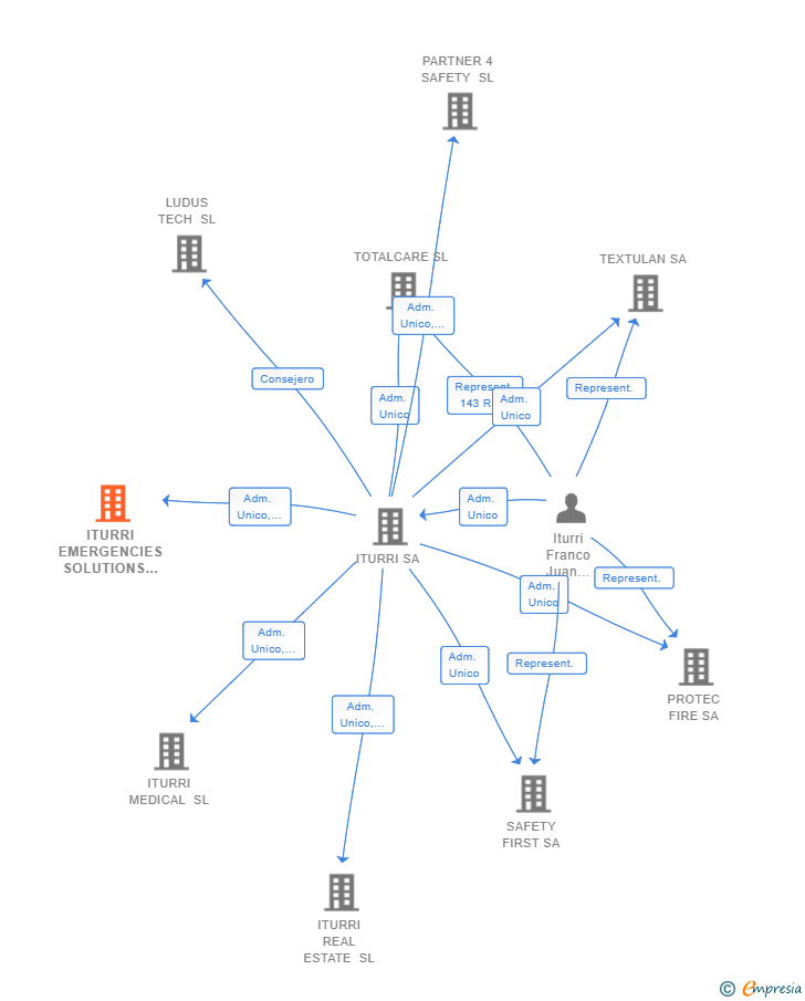Vinculaciones societarias de ITURRI EMERGENCIES SOLUTIONS SL