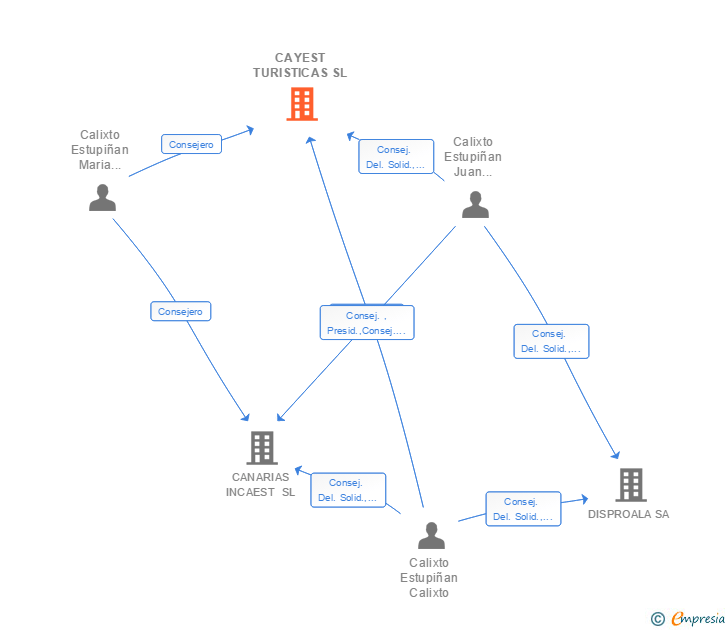 Vinculaciones societarias de CAYEST TURISTICAS SL