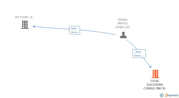 Vinculaciones societarias de TOTAL SOLUTIONS CONSULTING SL