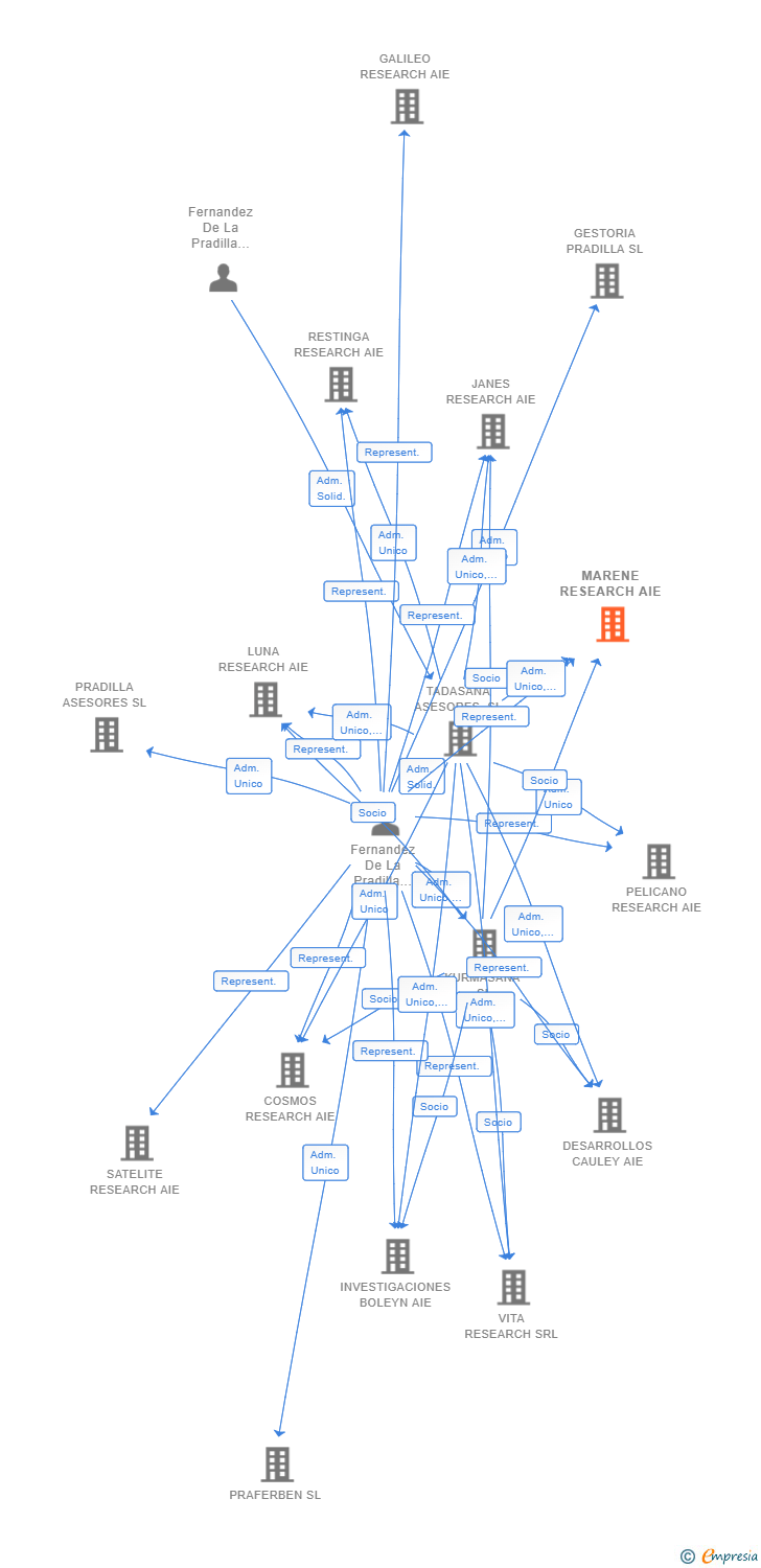 Vinculaciones societarias de MARENE RESEARCH AIE