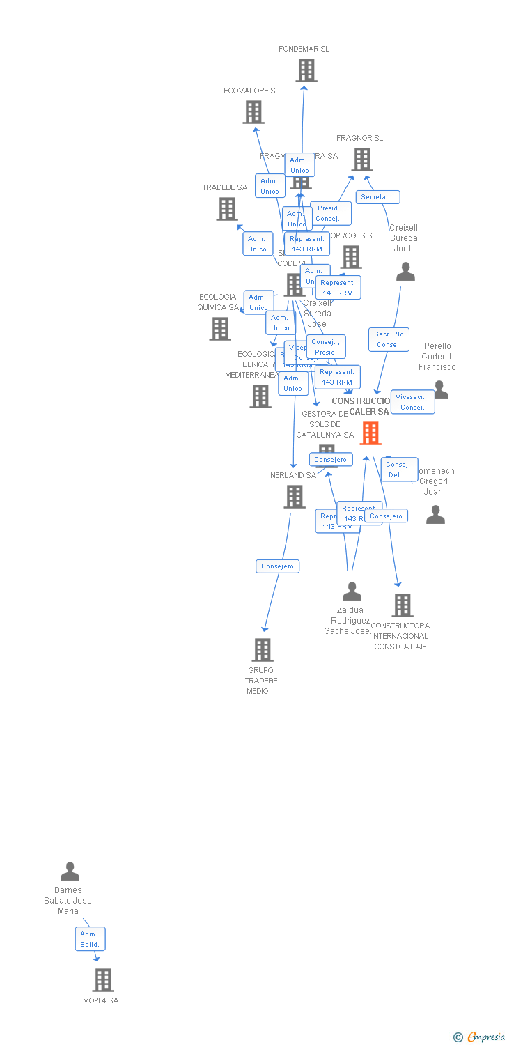 Vinculaciones societarias de CONSTRUCCIONES CALER SA