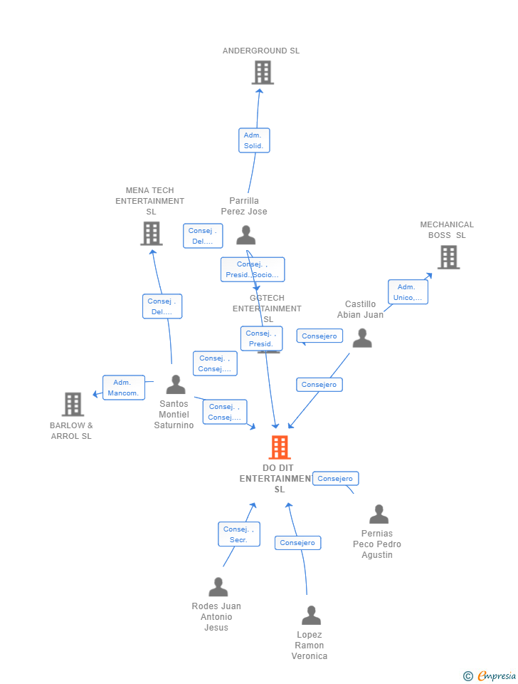 Vinculaciones societarias de DO DIT ENTERTAINMENT SL