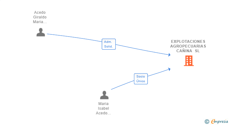 Vinculaciones societarias de EXPLOTACIONES AGROPECUARIAS CAÑINA SL