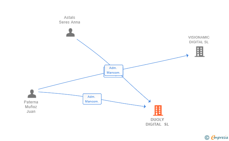 Vinculaciones societarias de DUOLY DIGITAL SL