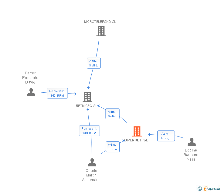 Vinculaciones societarias de OPENRET SL
