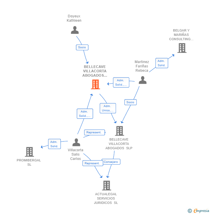 Vinculaciones societarias de BELLECAVE VILLACORTA ABOGADOS GLOBAL SLP