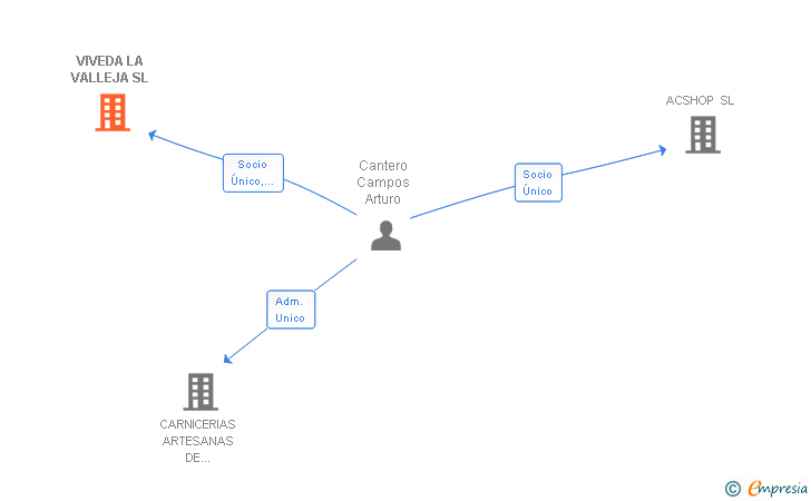 Vinculaciones societarias de VIVEDA LA VALLEJA SL
