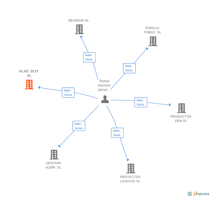 Vinculaciones societarias de HLHE 2031 SL