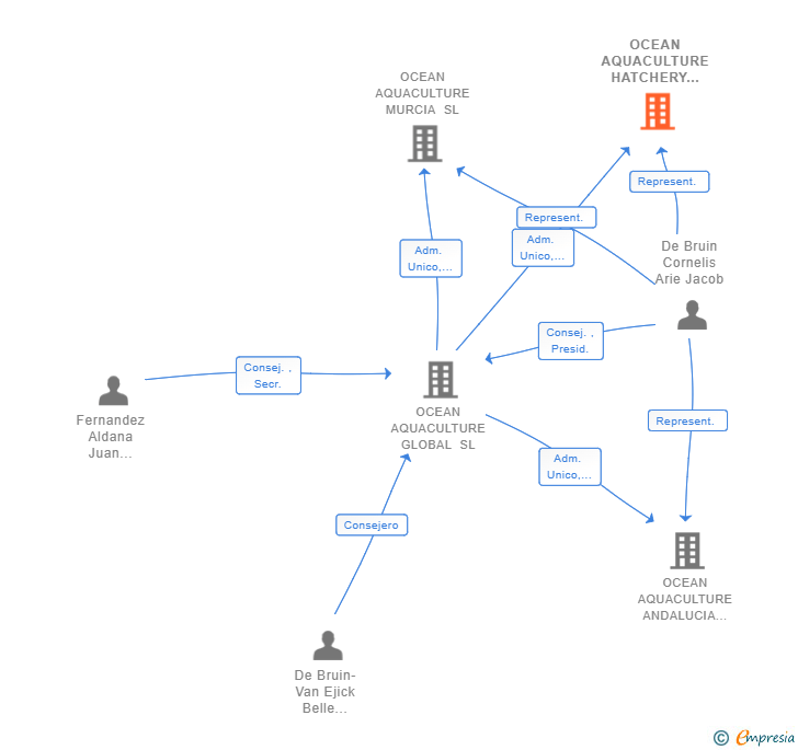 Vinculaciones societarias de OCEAN AQUACULTURE HATCHERY SL