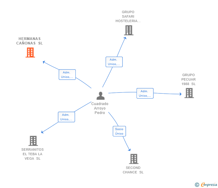 Vinculaciones societarias de HERMANAS CAÑONAS SL