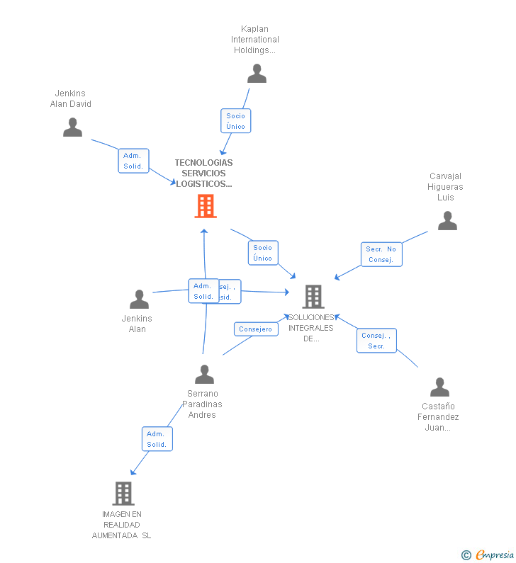 Vinculaciones societarias de TECNOLOGIAS SERVICIOS LOGISTICOS Y APLICACIONES SA