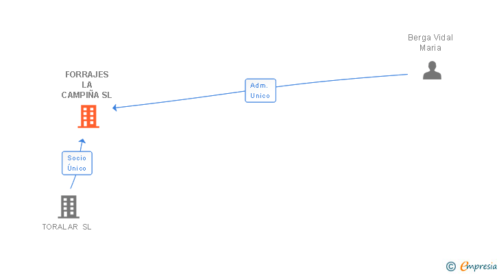 Vinculaciones societarias de FORRAJES LA CAMPIÑA SL