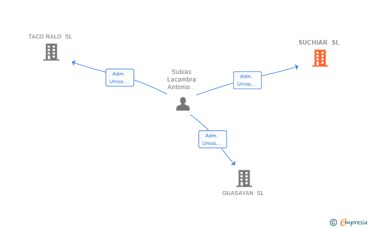 Vinculaciones societarias de SUCHIAR SL