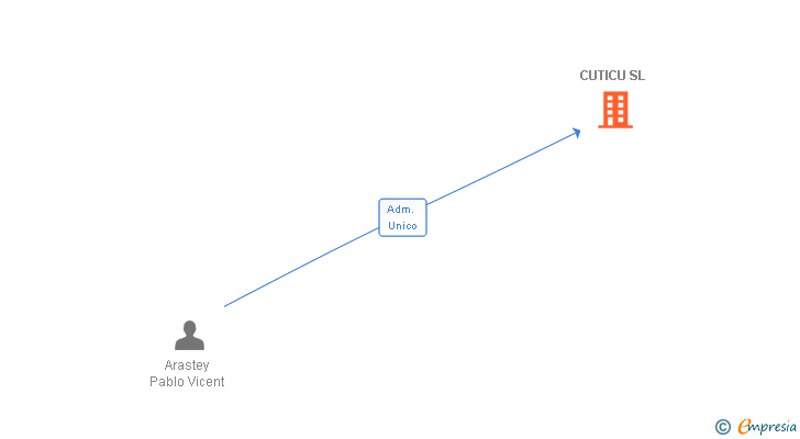 Vinculaciones societarias de CUTICU SL