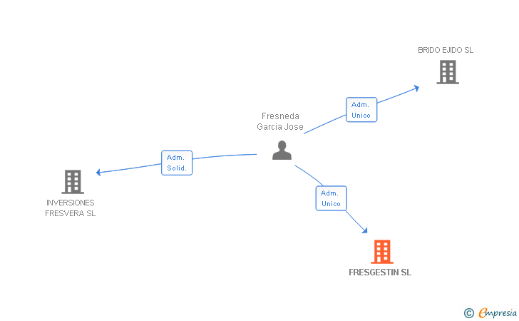 Vinculaciones societarias de FRESGESTIN SL