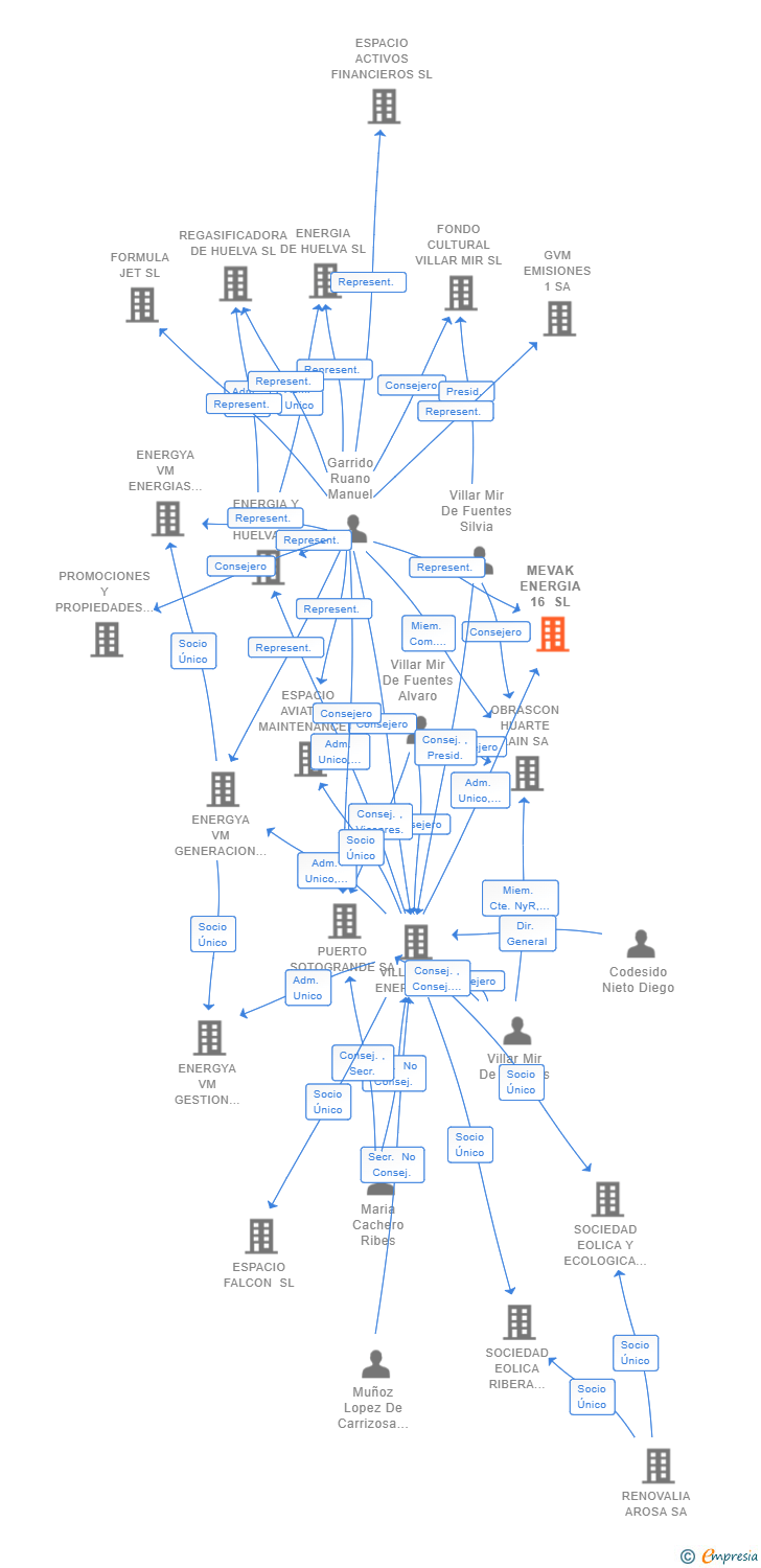Vinculaciones societarias de MEVAK ENERGIA 16 SL