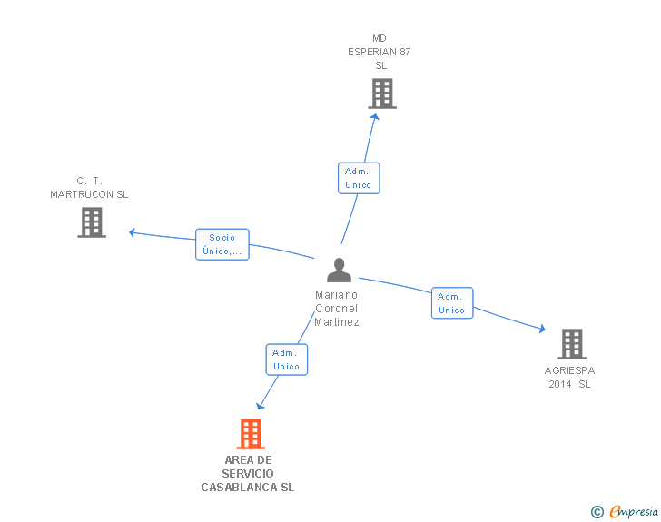Vinculaciones societarias de AREA DE SERVICIO CASABLANCA SL