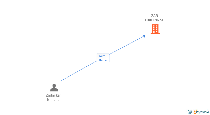 Vinculaciones societarias de ZAR TRADING SL