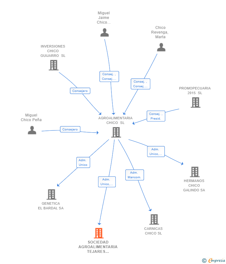 Vinculaciones societarias de SOCIEDAD AGROALIMENTARIA TEJARES HERMANOS CHICO SL