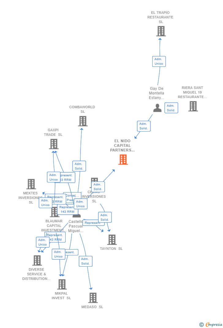 Vinculaciones societarias de EL NIDO CAPITAL PARTNERS SL