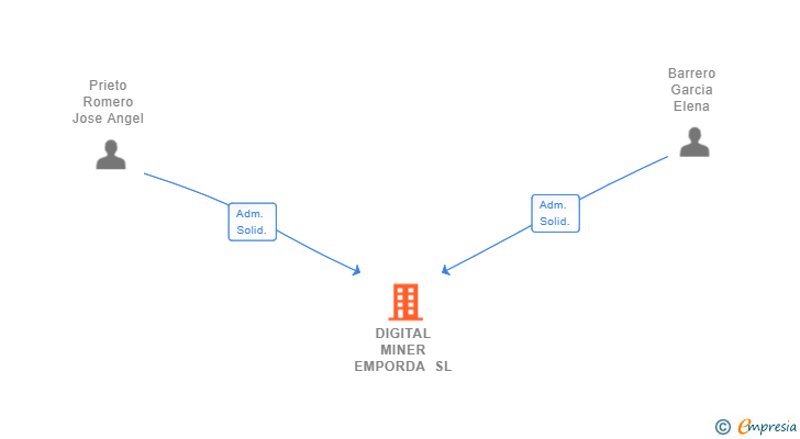 Vinculaciones societarias de DIGITAL MINER EMPORDA SL