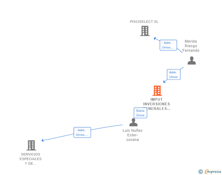 Vinculaciones societarias de IMPUT INVERSIONES GENERALES SL