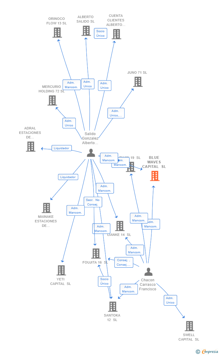 Vinculaciones societarias de BLUE WAVES CAPITAL SL
