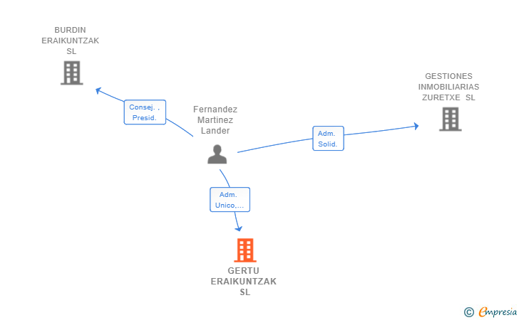 Vinculaciones societarias de GERTU ERAIKUNTZAK SL