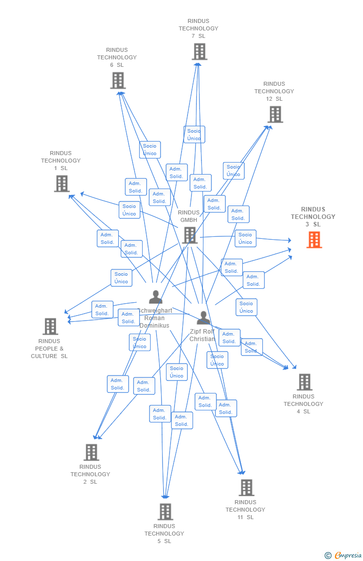 Vinculaciones societarias de RINDUS TECHNOLOGY 3 SL