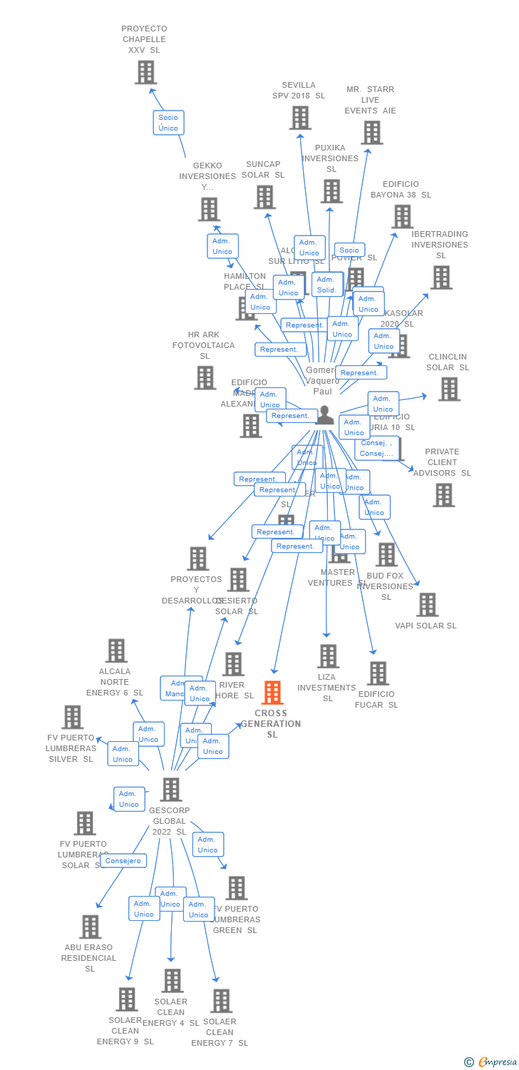 Vinculaciones societarias de CROSS GENERATION SL