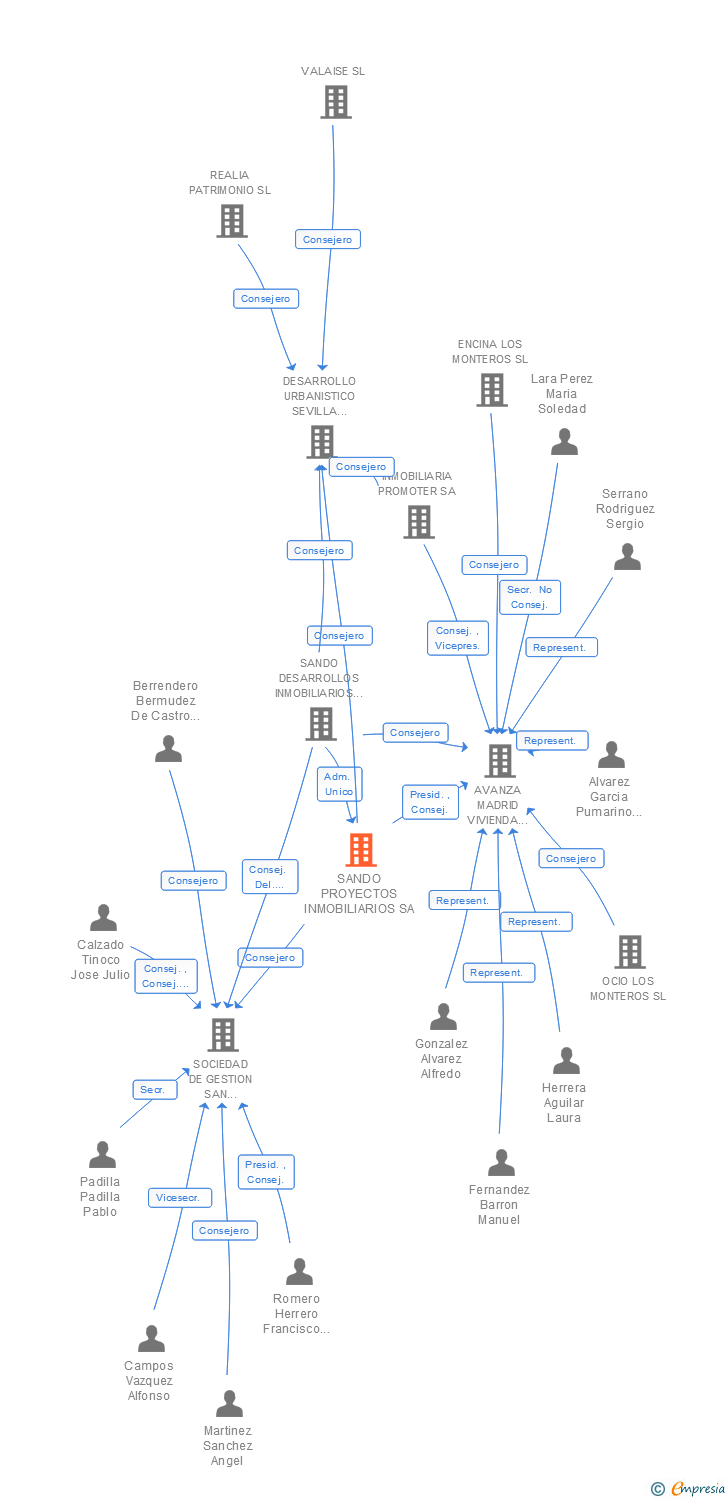 Vinculaciones societarias de SANDO PROYECTOS INMOBILIARIOS SA