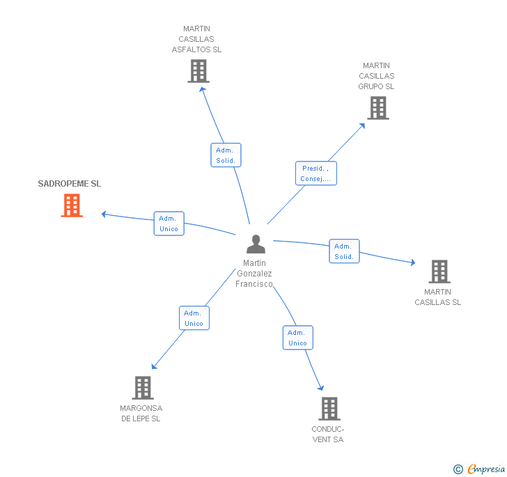 Vinculaciones societarias de SADROPEME SL