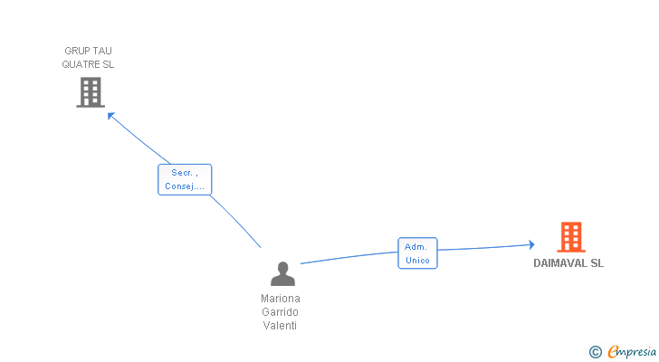 Vinculaciones societarias de DAIMAVAL SL