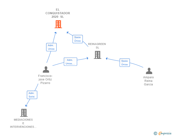 Vinculaciones societarias de EL CONQUISTADOR 2020 SL