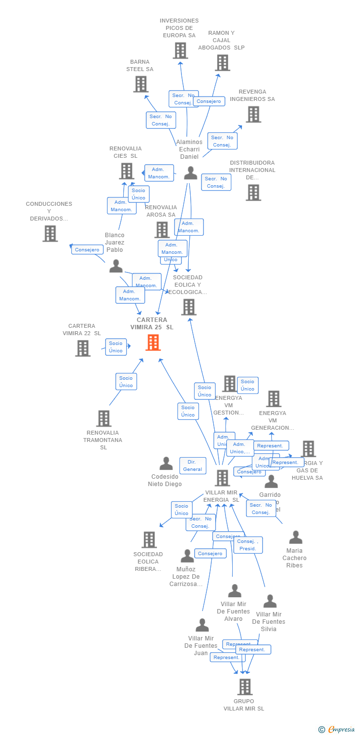 Vinculaciones societarias de CARTERA VIMIRA 25 SL