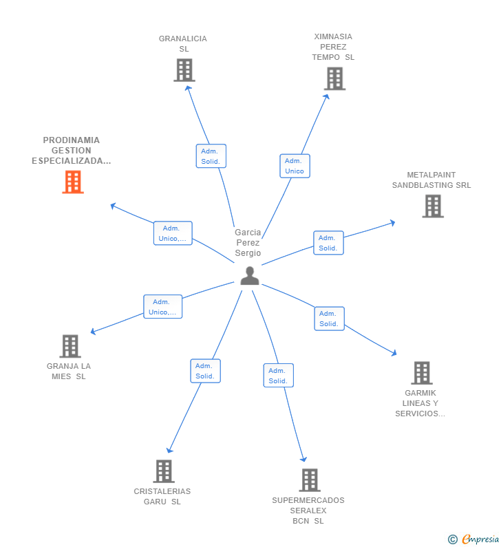 Vinculaciones societarias de PRODINAMIA GESTION ESPECIALIZADA SL