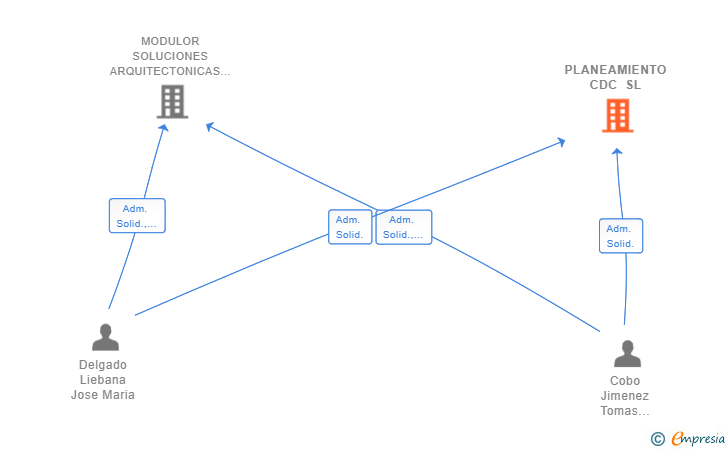 Vinculaciones societarias de PLANEAMIENTO CDC SL