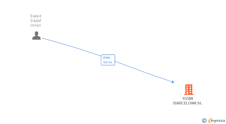 Vinculaciones societarias de FIZAN BARCELONA SL