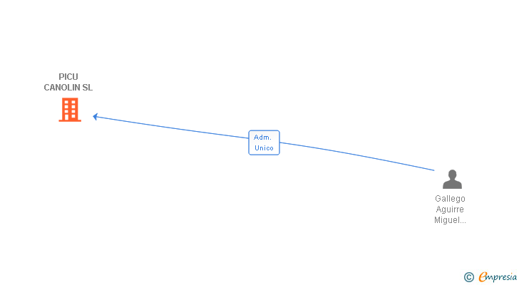 Vinculaciones societarias de PICU CANOLIN SL