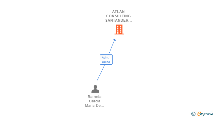 Vinculaciones societarias de ATLAN CONSULTING SANTANDER SL