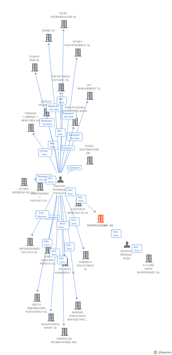Vinculaciones societarias de DISPROQUIMA SA